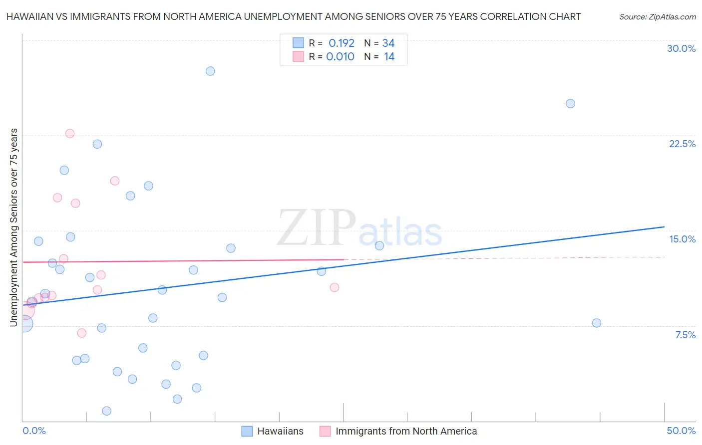 Hawaiian vs Immigrants from North America Unemployment Among Seniors over 75 years