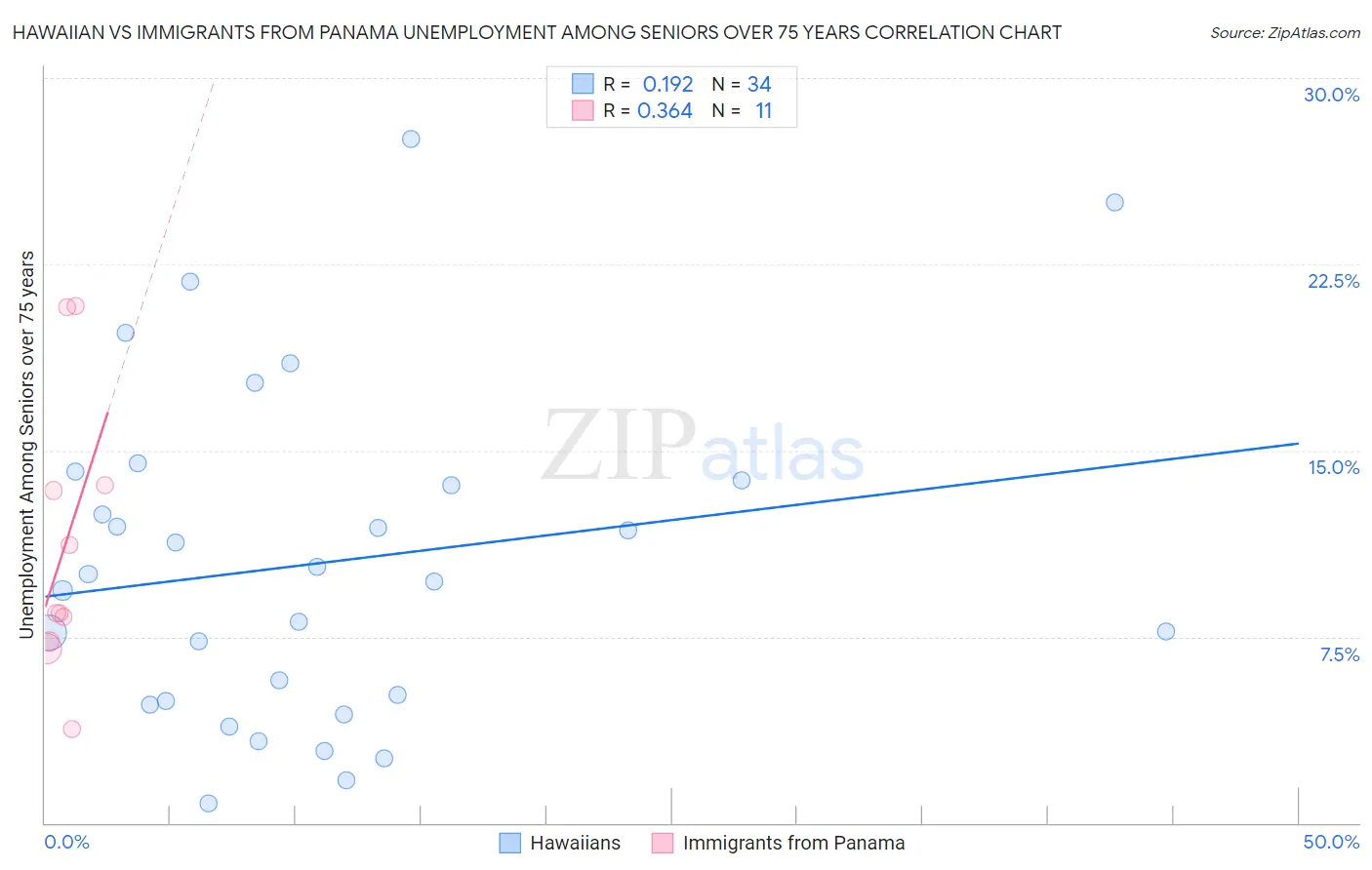 Hawaiian vs Immigrants from Panama Unemployment Among Seniors over 75 years