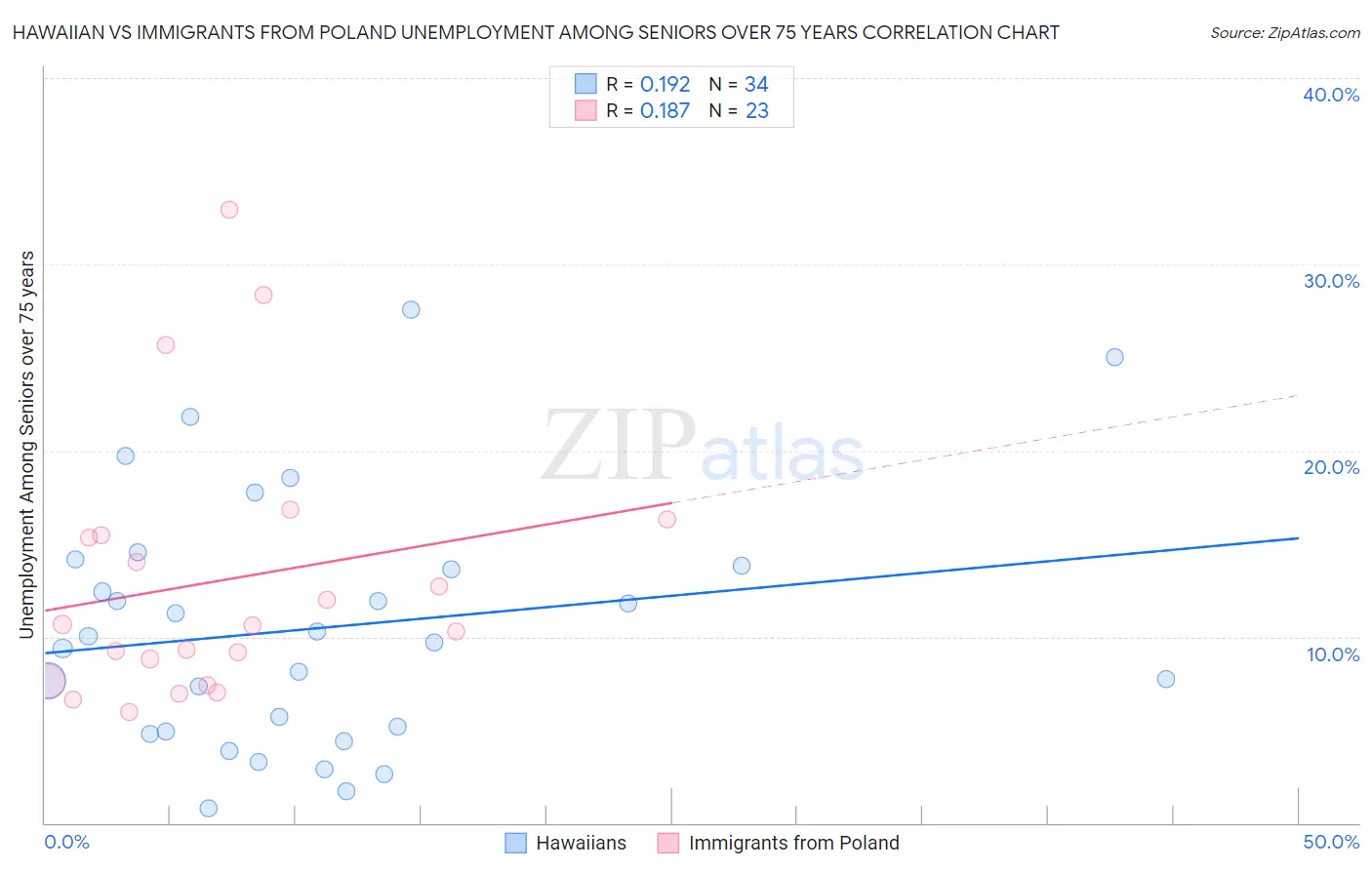 Hawaiian vs Immigrants from Poland Unemployment Among Seniors over 75 years
