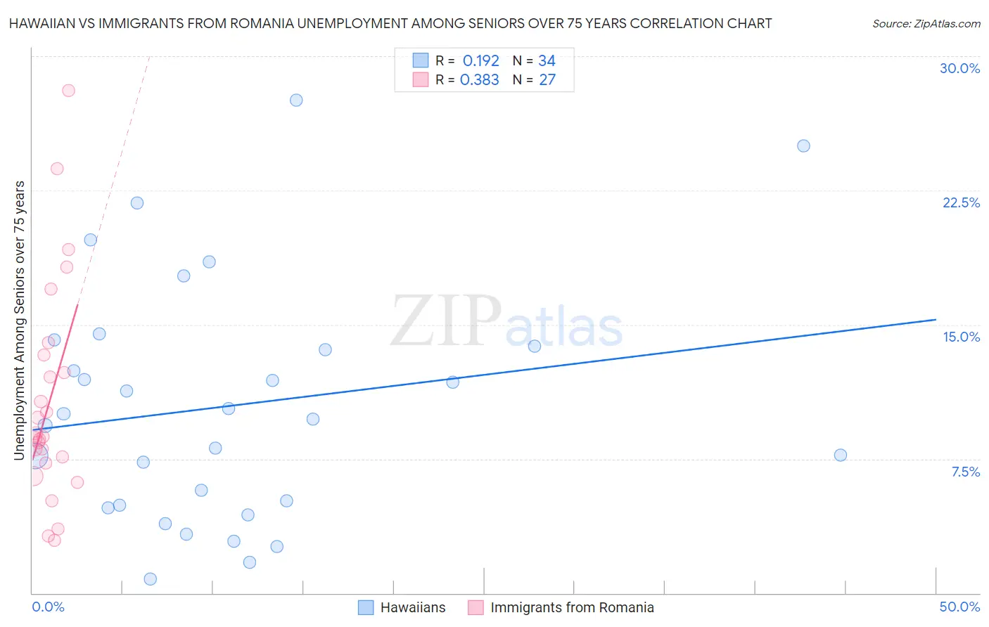 Hawaiian vs Immigrants from Romania Unemployment Among Seniors over 75 years