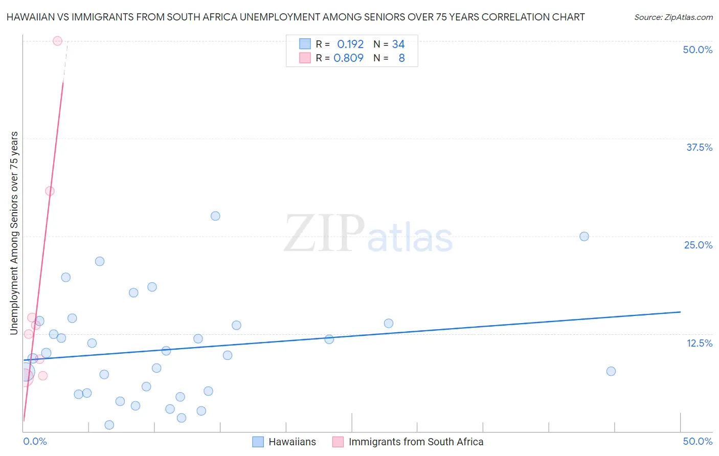 Hawaiian vs Immigrants from South Africa Unemployment Among Seniors over 75 years