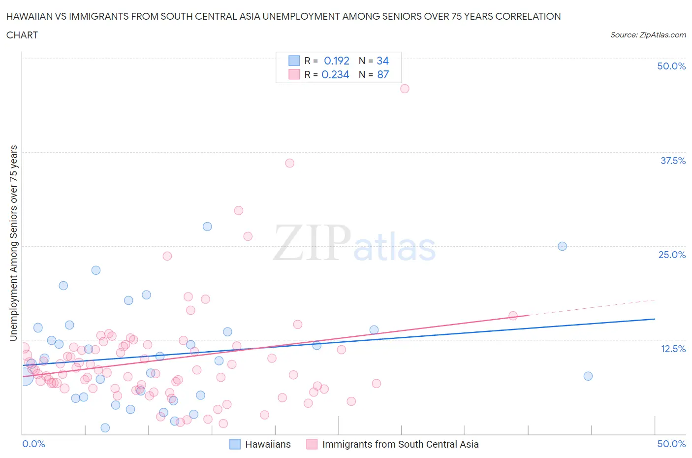Hawaiian vs Immigrants from South Central Asia Unemployment Among Seniors over 75 years