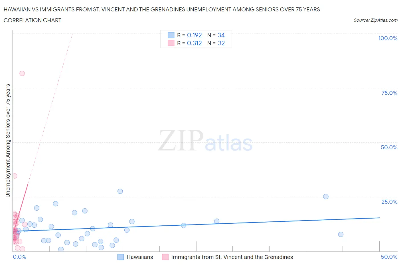 Hawaiian vs Immigrants from St. Vincent and the Grenadines Unemployment Among Seniors over 75 years