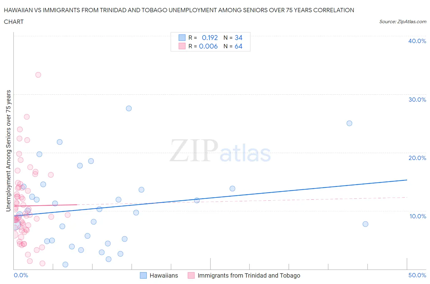 Hawaiian vs Immigrants from Trinidad and Tobago Unemployment Among Seniors over 75 years