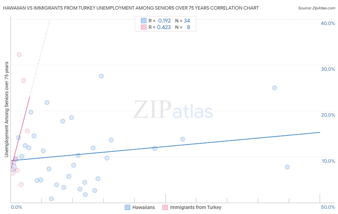 Hawaiian vs Immigrants from Turkey Unemployment Among Seniors over 75 years