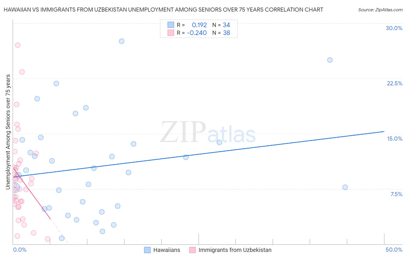 Hawaiian vs Immigrants from Uzbekistan Unemployment Among Seniors over 75 years