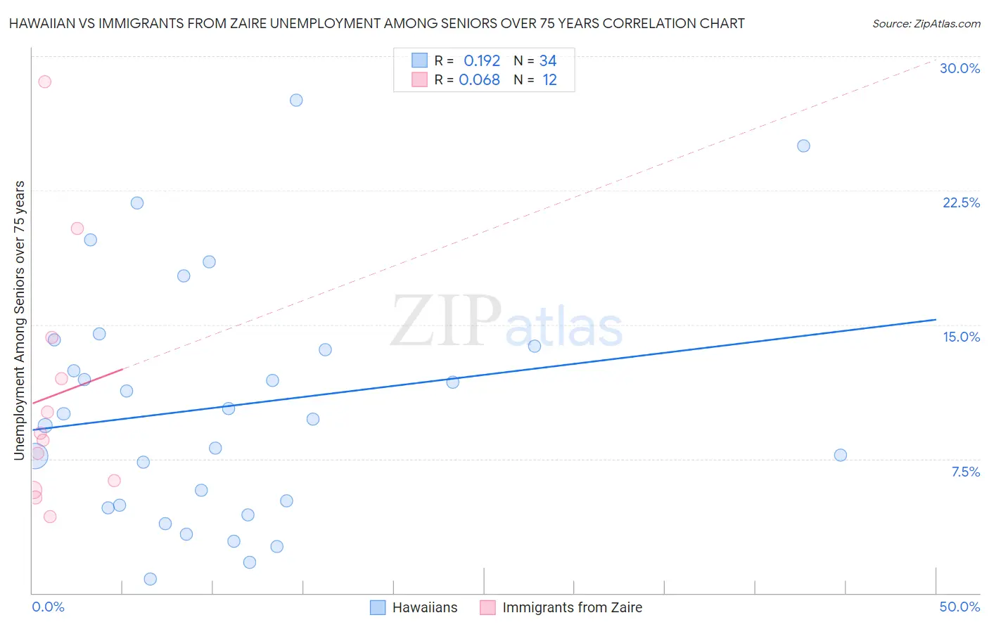 Hawaiian vs Immigrants from Zaire Unemployment Among Seniors over 75 years