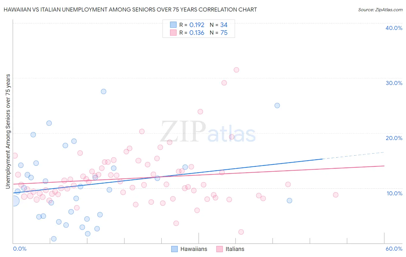 Hawaiian vs Italian Unemployment Among Seniors over 75 years
