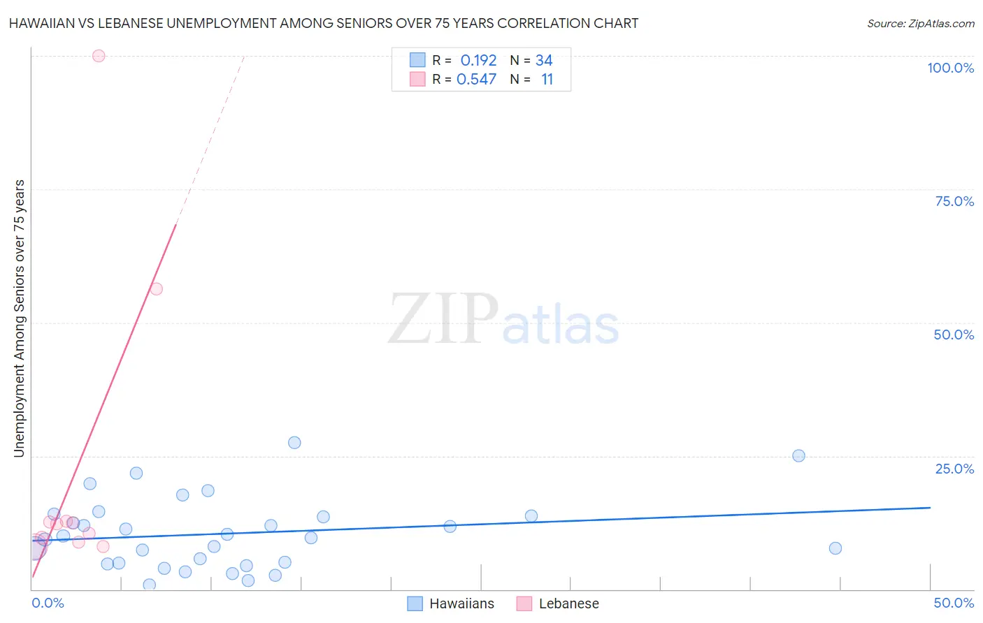 Hawaiian vs Lebanese Unemployment Among Seniors over 75 years