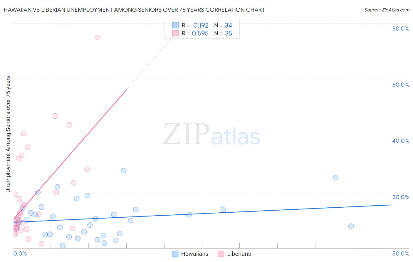 Hawaiian vs Liberian Unemployment Among Seniors over 75 years