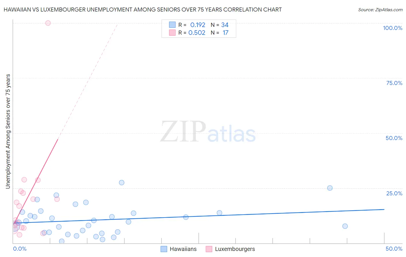 Hawaiian vs Luxembourger Unemployment Among Seniors over 75 years