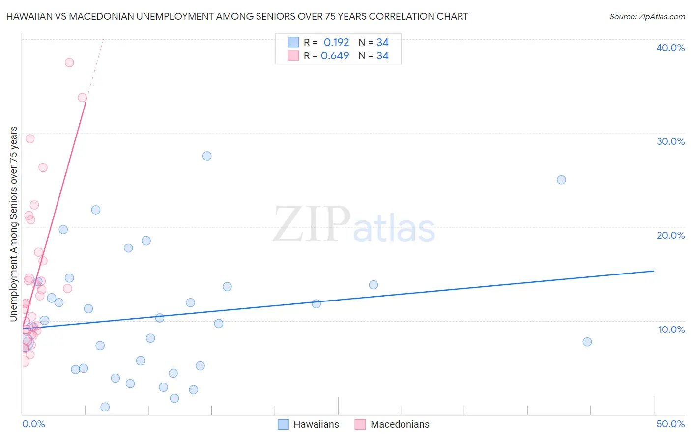 Hawaiian vs Macedonian Unemployment Among Seniors over 75 years