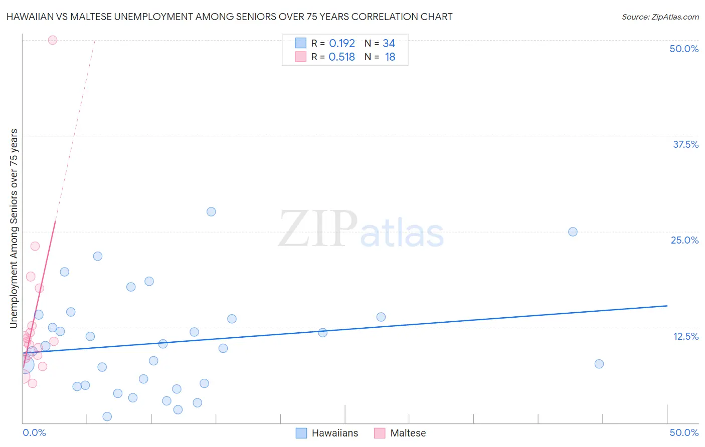 Hawaiian vs Maltese Unemployment Among Seniors over 75 years