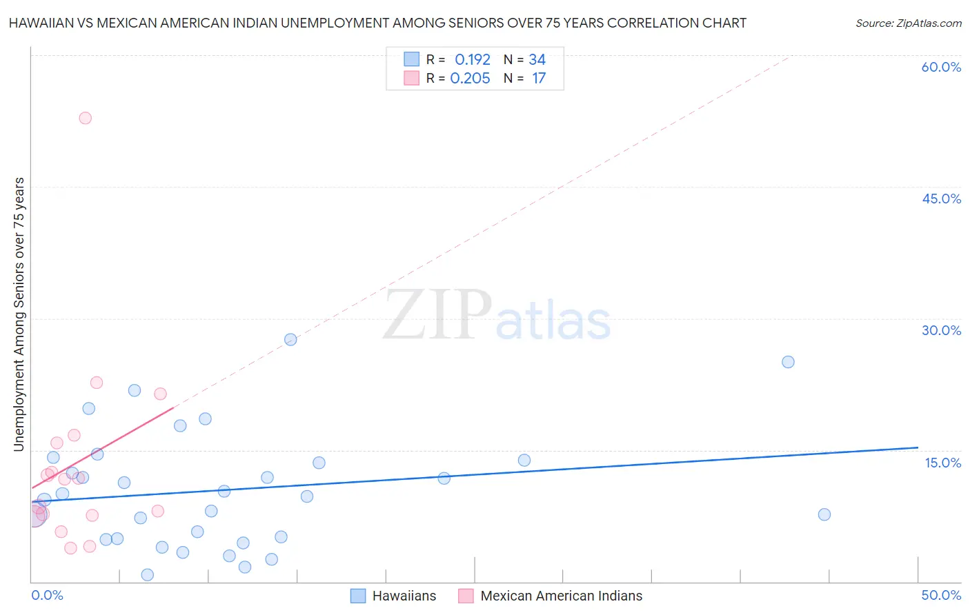 Hawaiian vs Mexican American Indian Unemployment Among Seniors over 75 years