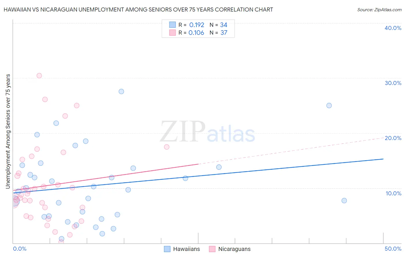 Hawaiian vs Nicaraguan Unemployment Among Seniors over 75 years