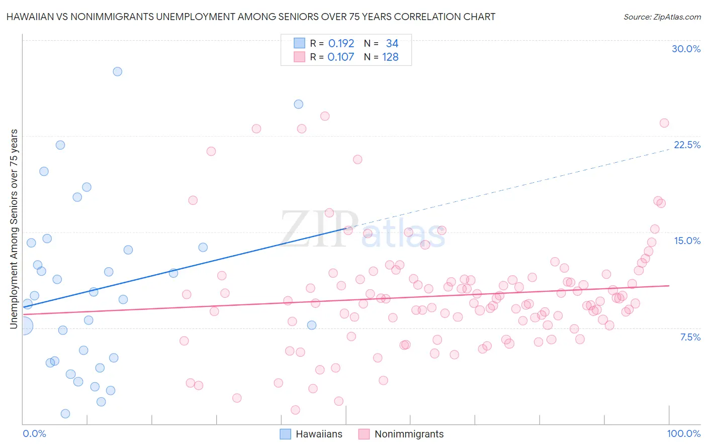 Hawaiian vs Nonimmigrants Unemployment Among Seniors over 75 years