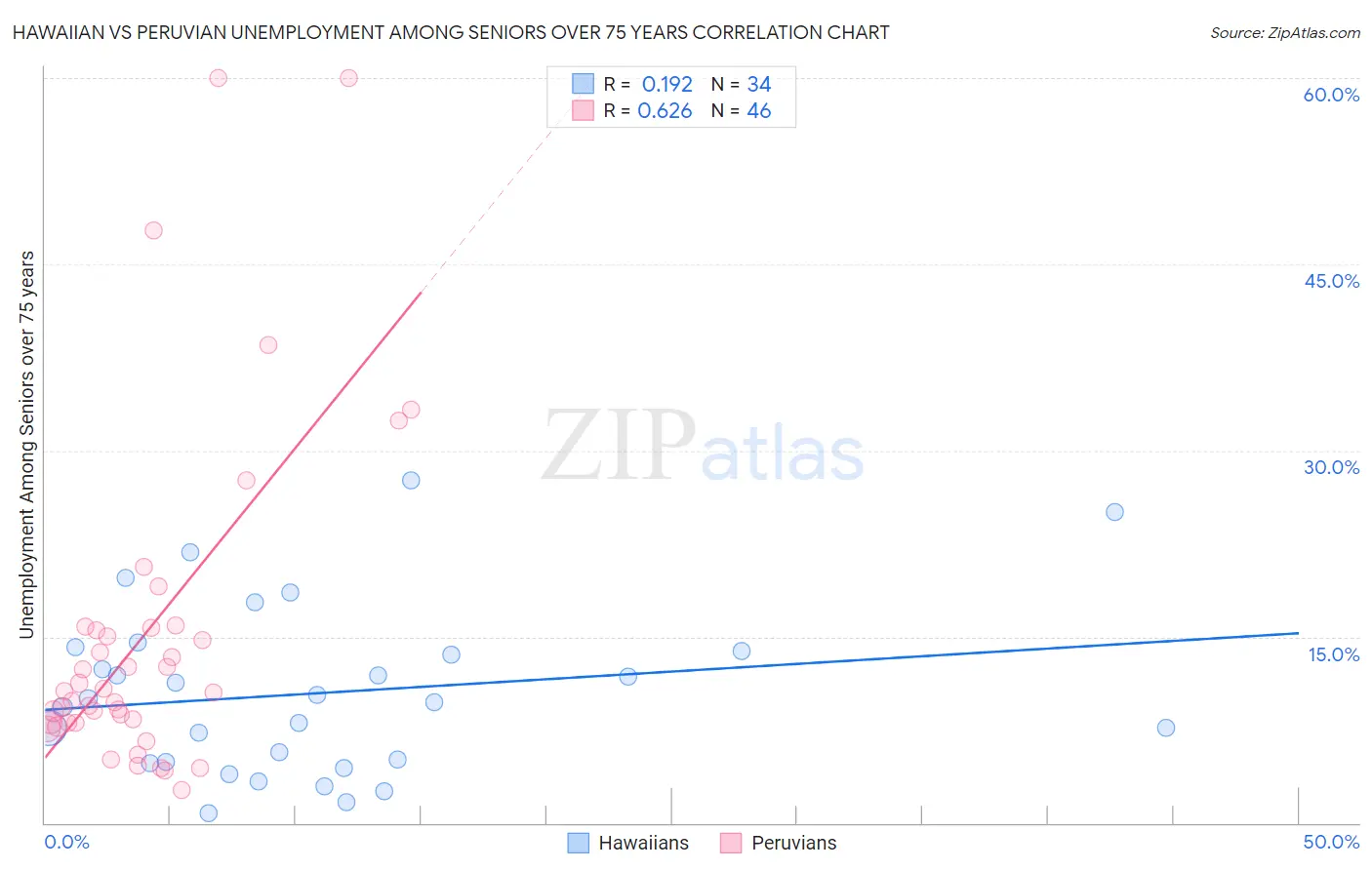 Hawaiian vs Peruvian Unemployment Among Seniors over 75 years
