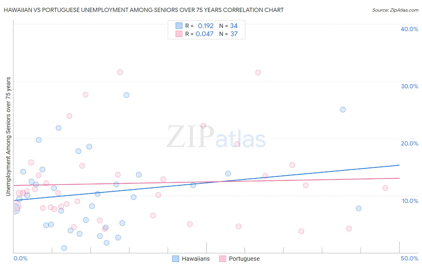 Hawaiian vs Portuguese Unemployment Among Seniors over 75 years