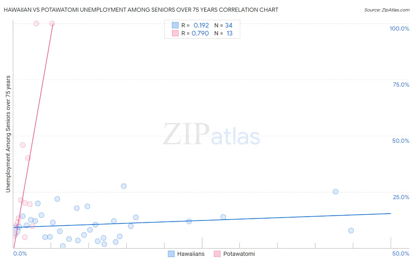 Hawaiian vs Potawatomi Unemployment Among Seniors over 75 years