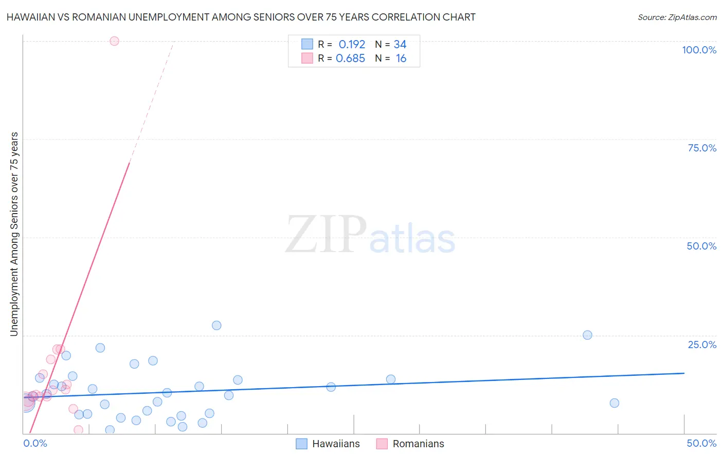 Hawaiian vs Romanian Unemployment Among Seniors over 75 years