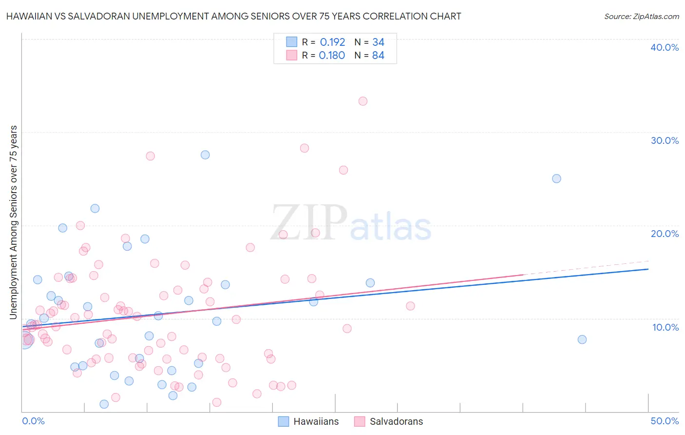 Hawaiian vs Salvadoran Unemployment Among Seniors over 75 years