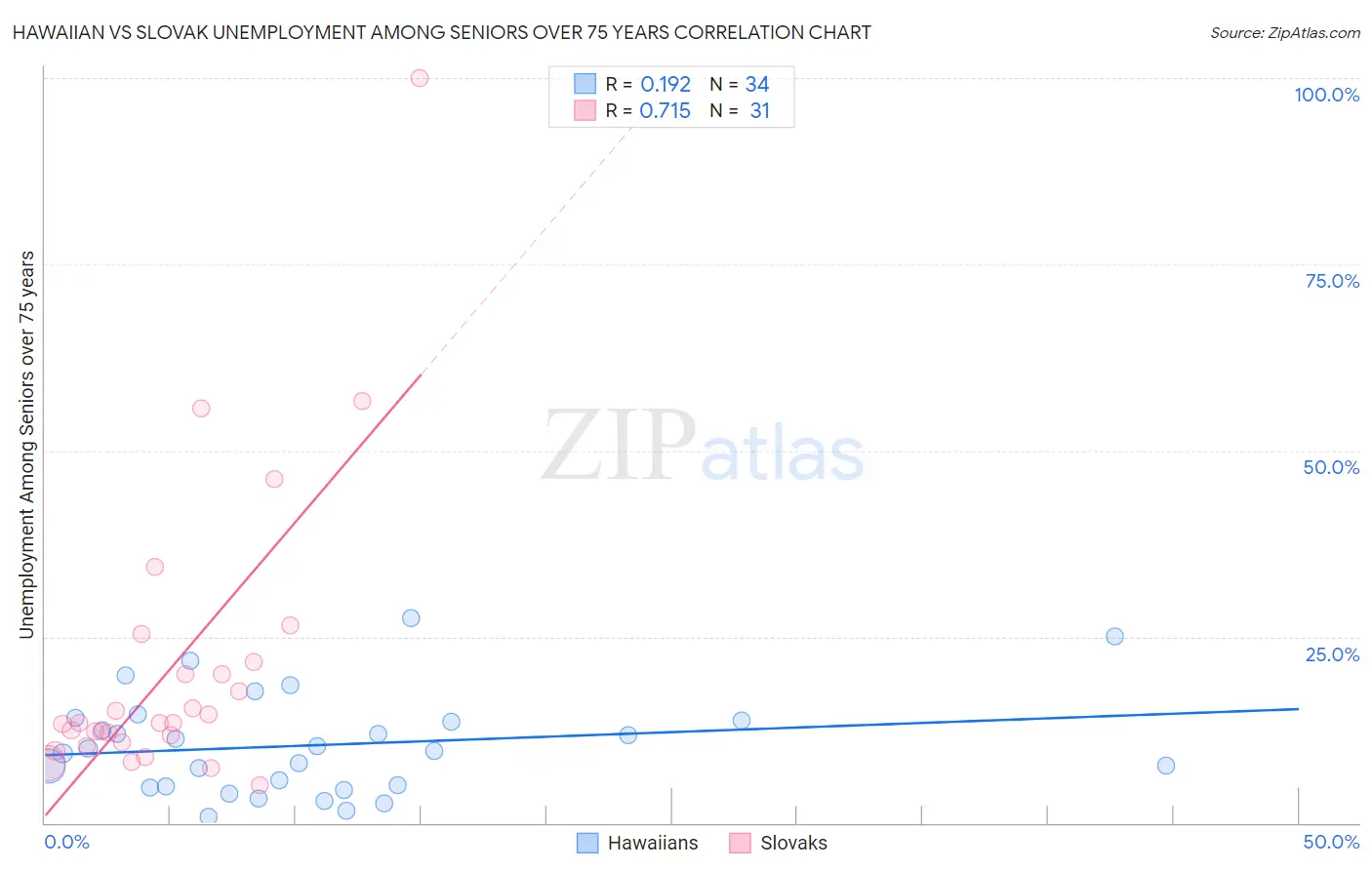 Hawaiian vs Slovak Unemployment Among Seniors over 75 years