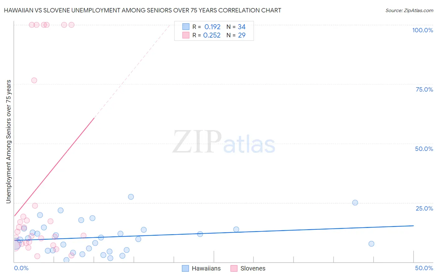 Hawaiian vs Slovene Unemployment Among Seniors over 75 years