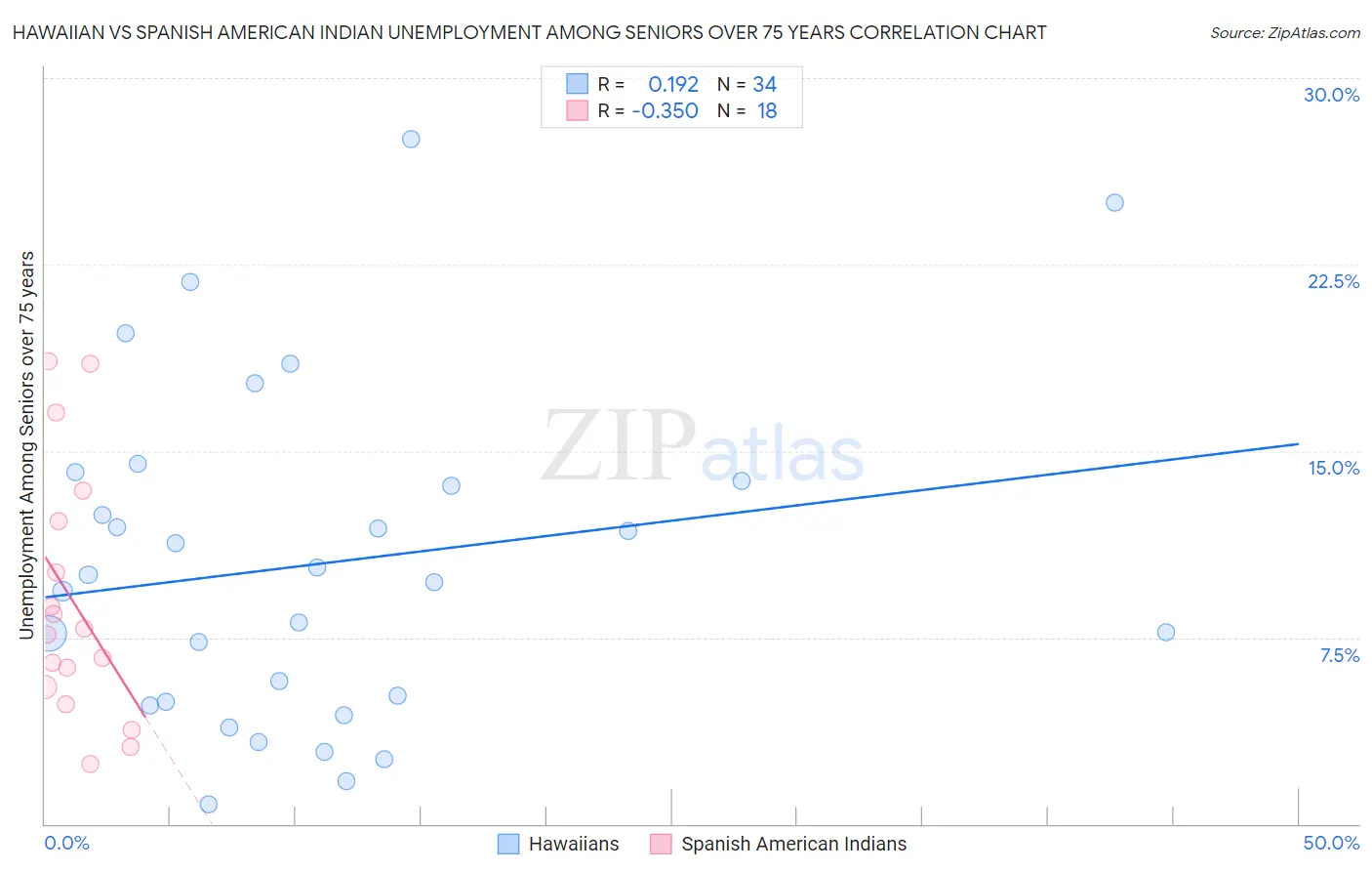 Hawaiian vs Spanish American Indian Unemployment Among Seniors over 75 years