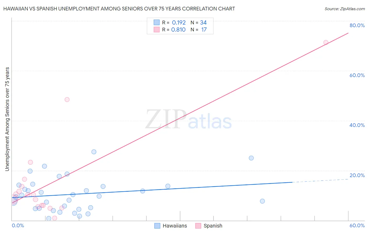 Hawaiian vs Spanish Unemployment Among Seniors over 75 years