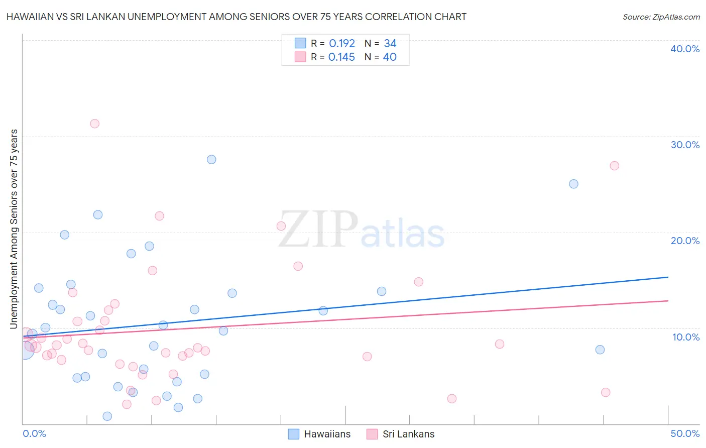 Hawaiian vs Sri Lankan Unemployment Among Seniors over 75 years