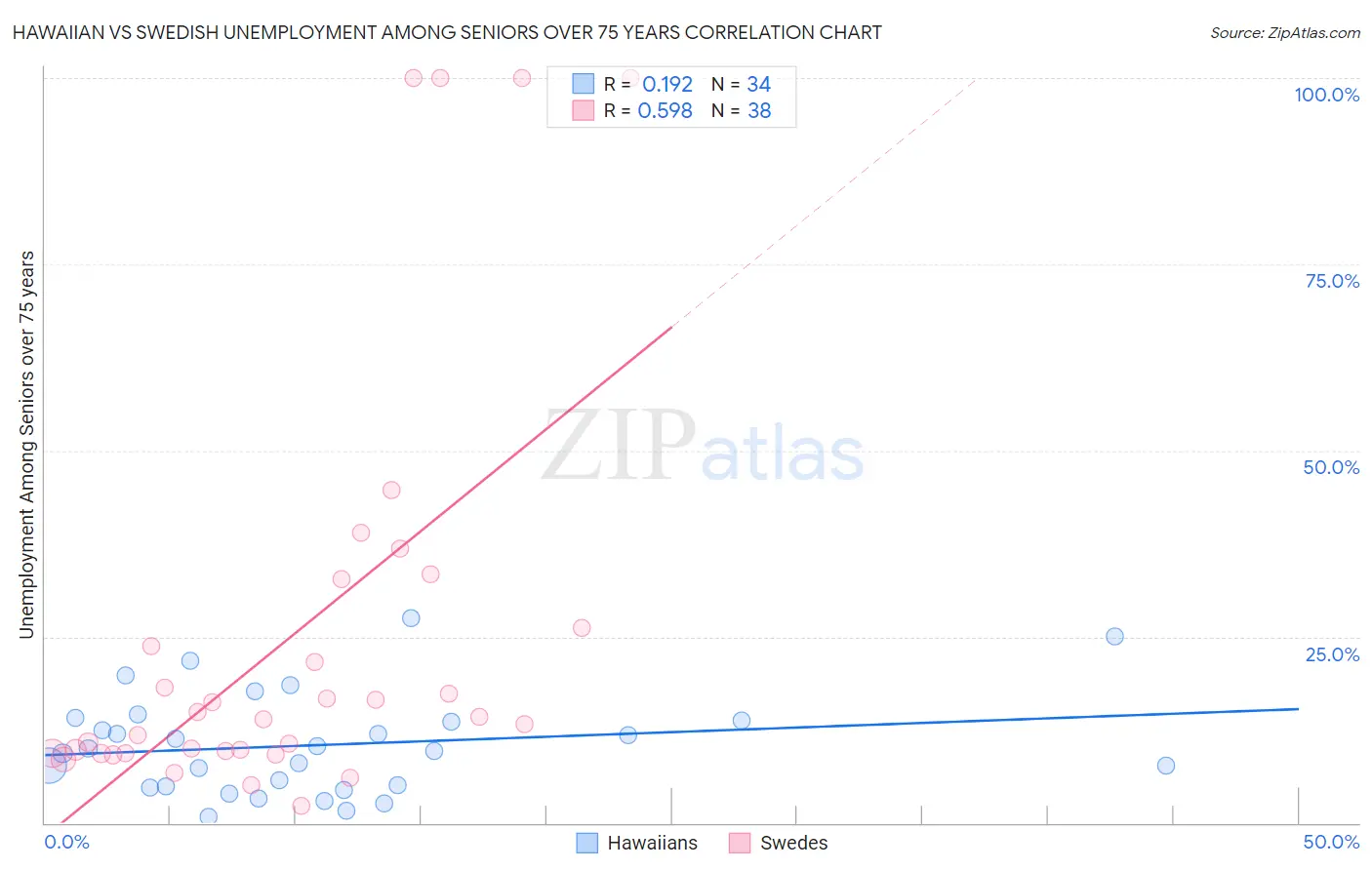 Hawaiian vs Swedish Unemployment Among Seniors over 75 years