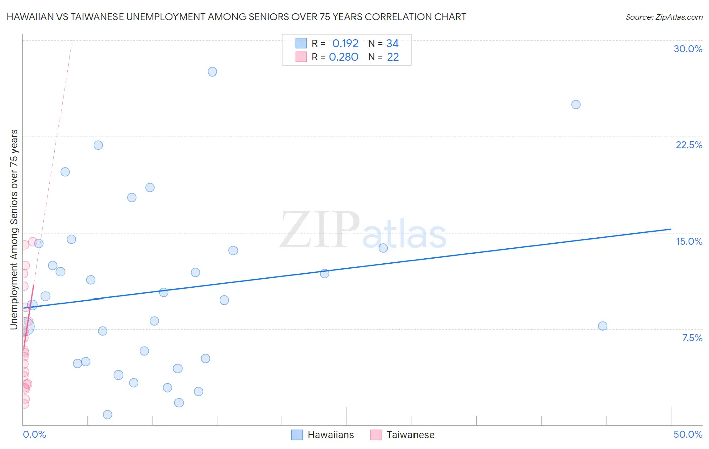 Hawaiian vs Taiwanese Unemployment Among Seniors over 75 years