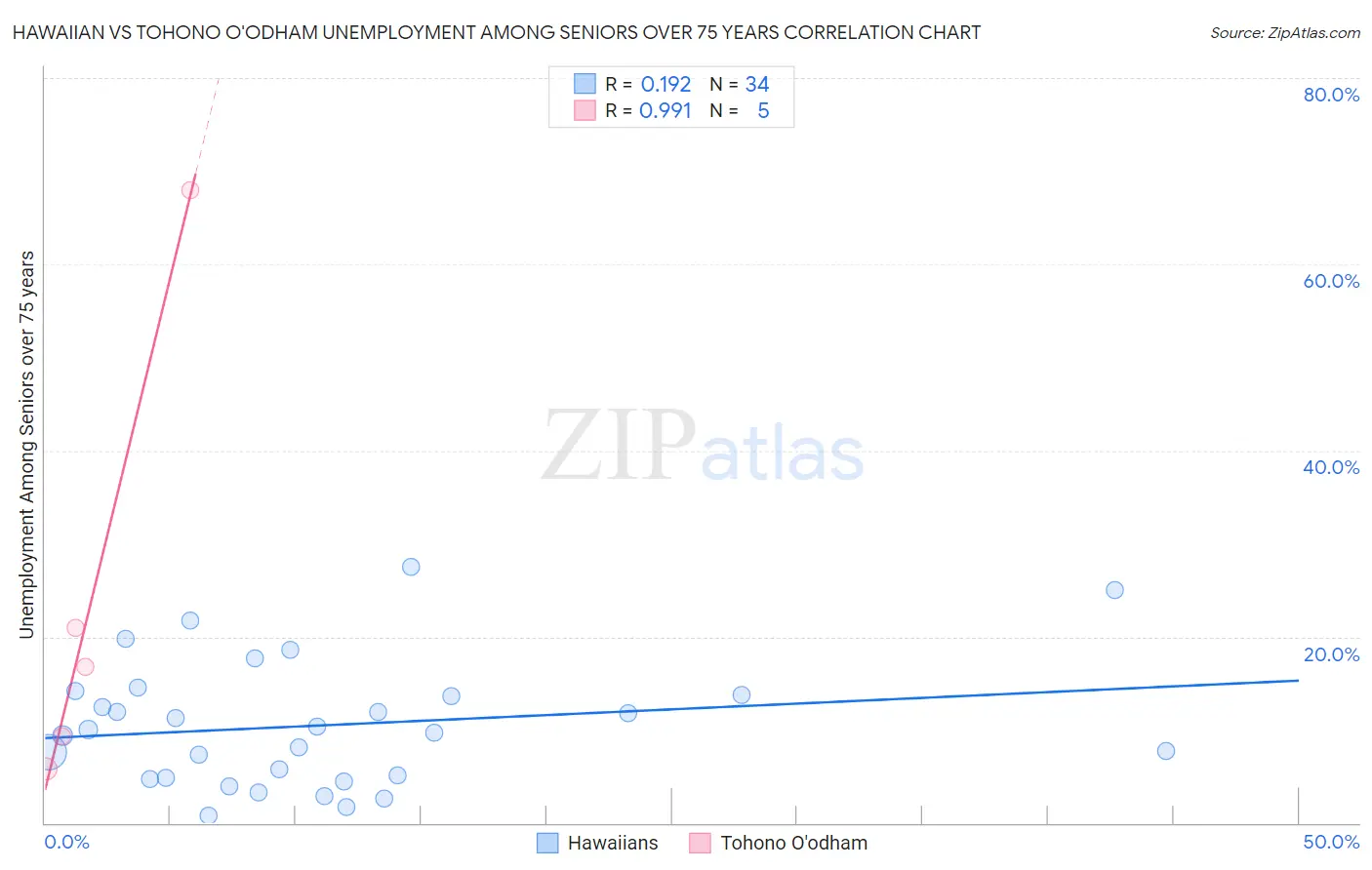 Hawaiian vs Tohono O'odham Unemployment Among Seniors over 75 years