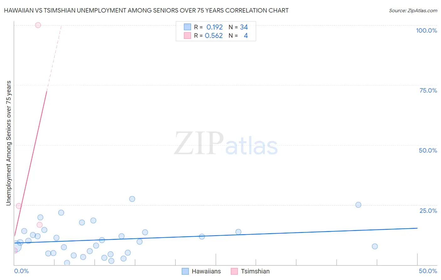 Hawaiian vs Tsimshian Unemployment Among Seniors over 75 years