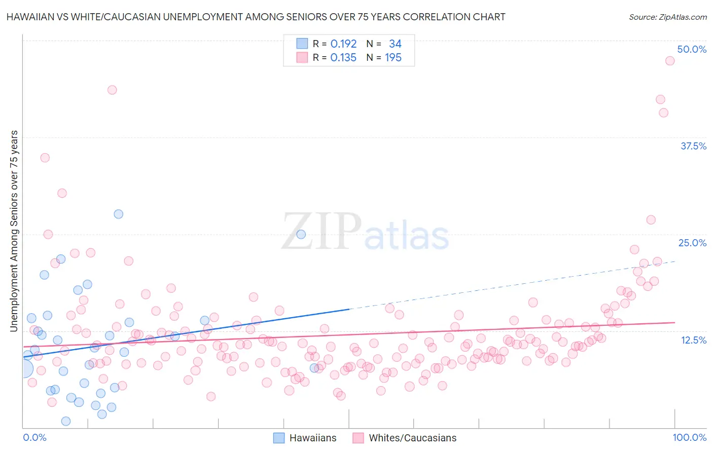 Hawaiian vs White/Caucasian Unemployment Among Seniors over 75 years