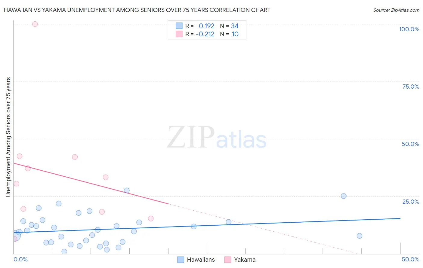 Hawaiian vs Yakama Unemployment Among Seniors over 75 years