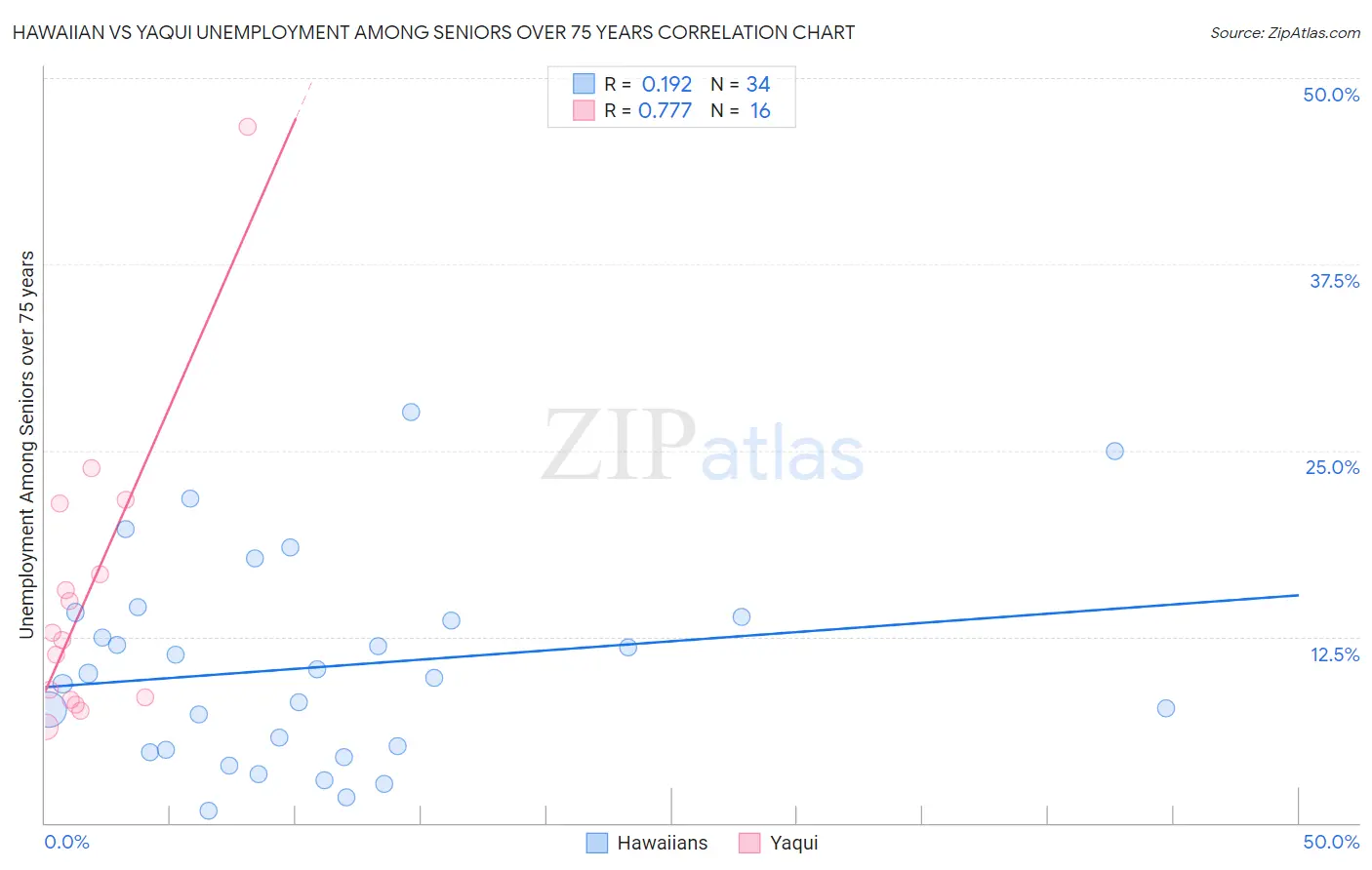Hawaiian vs Yaqui Unemployment Among Seniors over 75 years