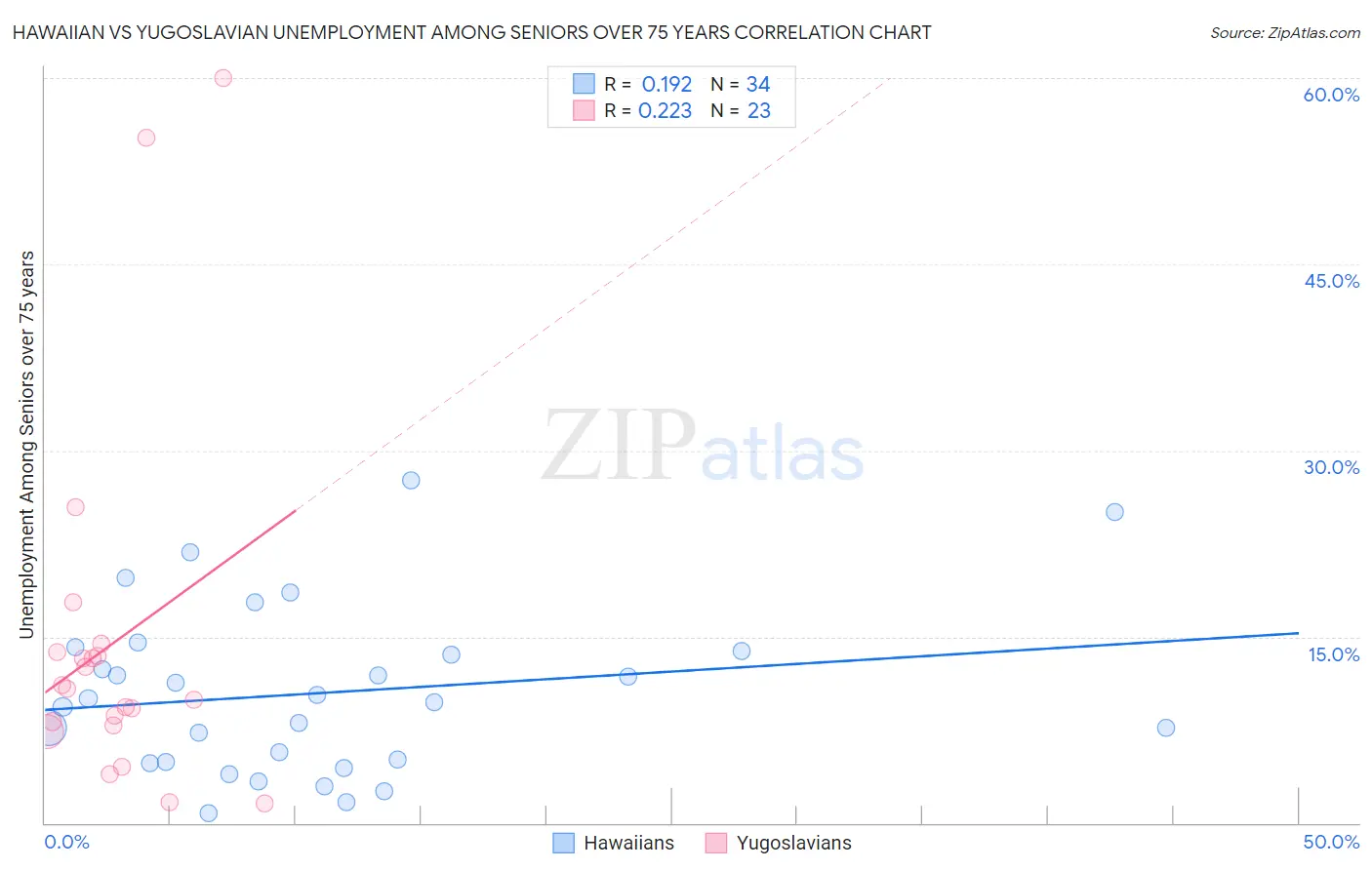 Hawaiian vs Yugoslavian Unemployment Among Seniors over 75 years