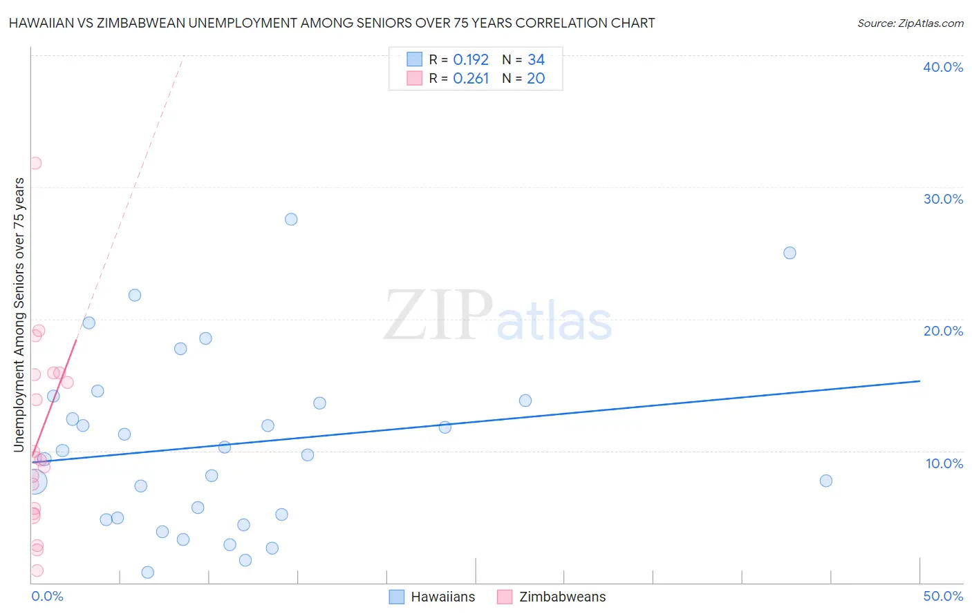 Hawaiian vs Zimbabwean Unemployment Among Seniors over 75 years
