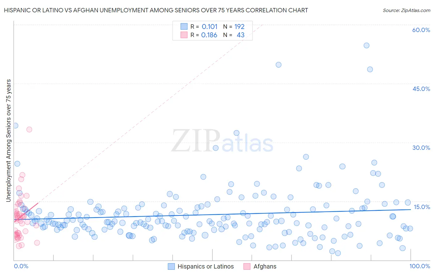 Hispanic or Latino vs Afghan Unemployment Among Seniors over 75 years