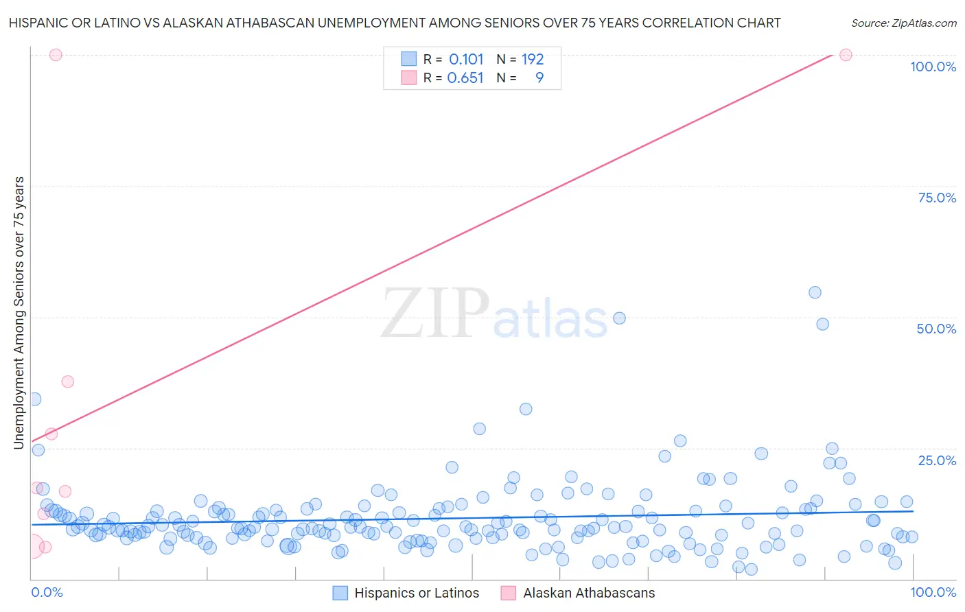 Hispanic or Latino vs Alaskan Athabascan Unemployment Among Seniors over 75 years