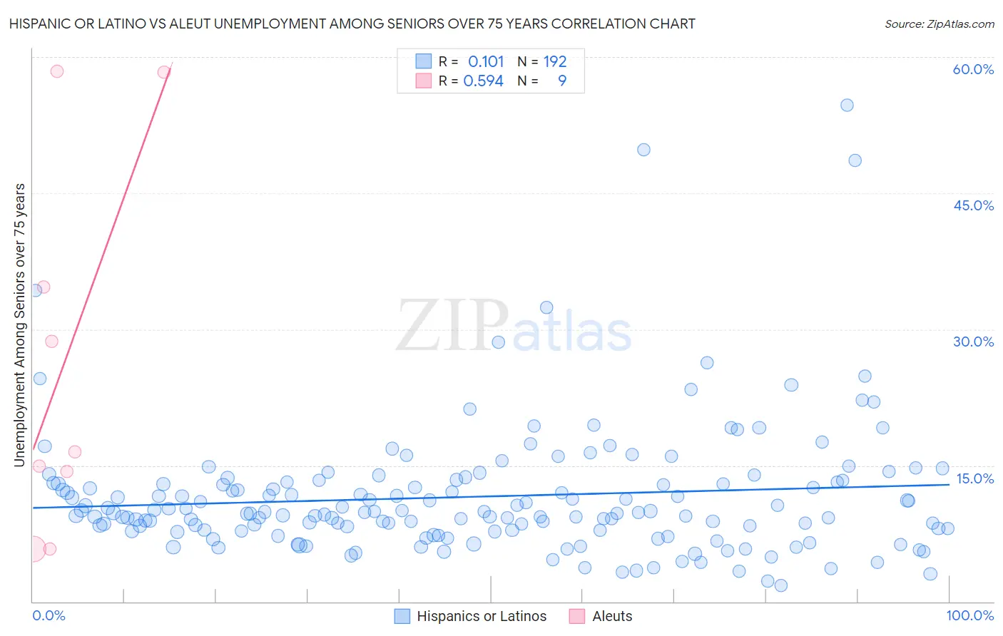 Hispanic or Latino vs Aleut Unemployment Among Seniors over 75 years
