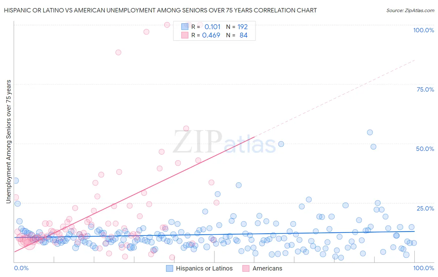Hispanic or Latino vs American Unemployment Among Seniors over 75 years