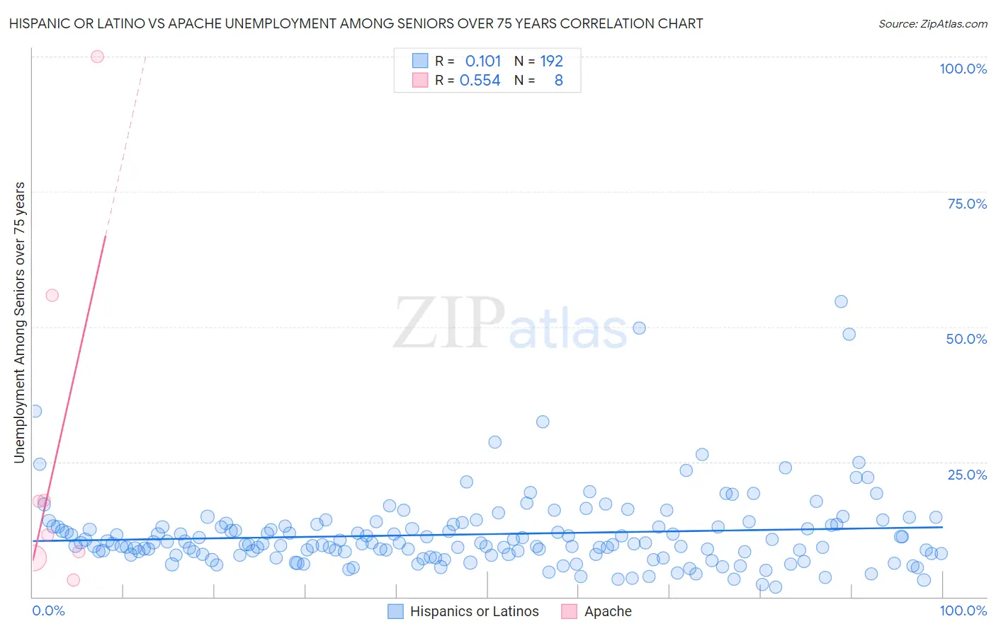 Hispanic or Latino vs Apache Unemployment Among Seniors over 75 years
