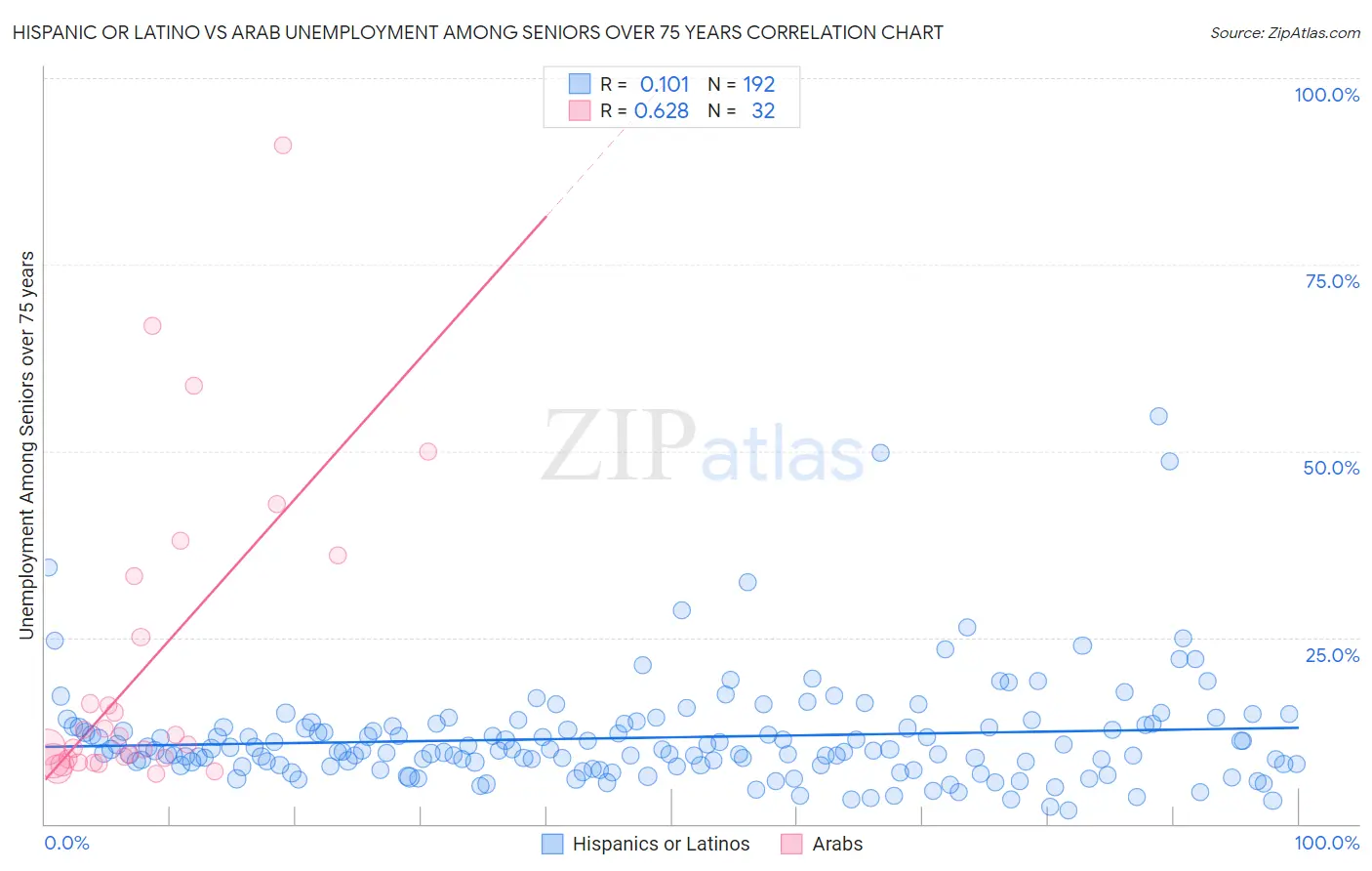 Hispanic or Latino vs Arab Unemployment Among Seniors over 75 years