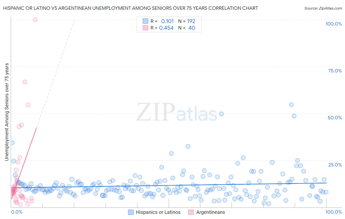 Hispanic or Latino vs Argentinean Unemployment Among Seniors over 75 years