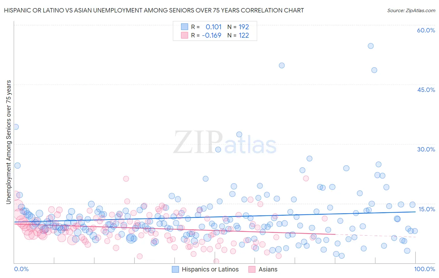 Hispanic or Latino vs Asian Unemployment Among Seniors over 75 years