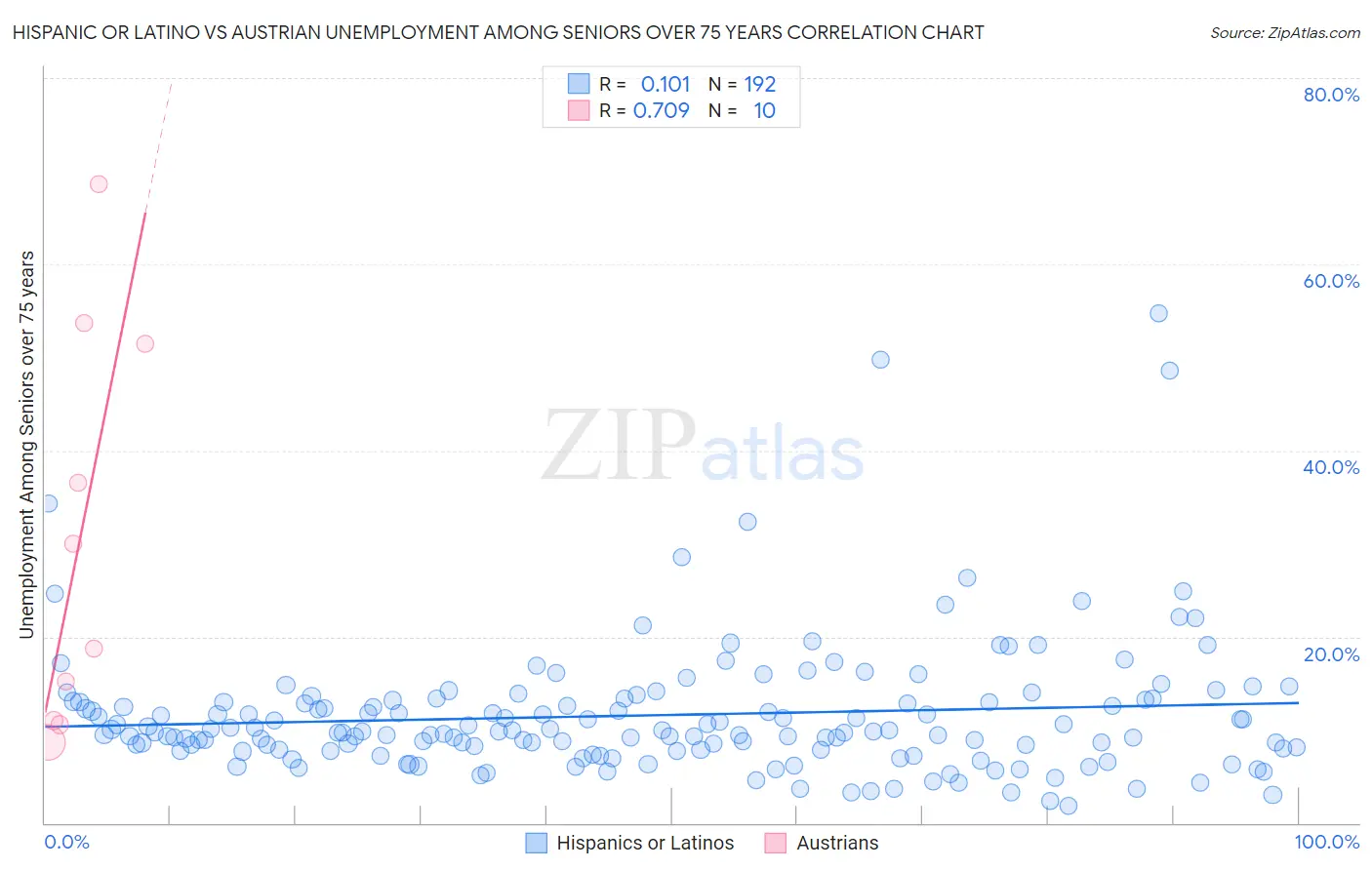 Hispanic or Latino vs Austrian Unemployment Among Seniors over 75 years