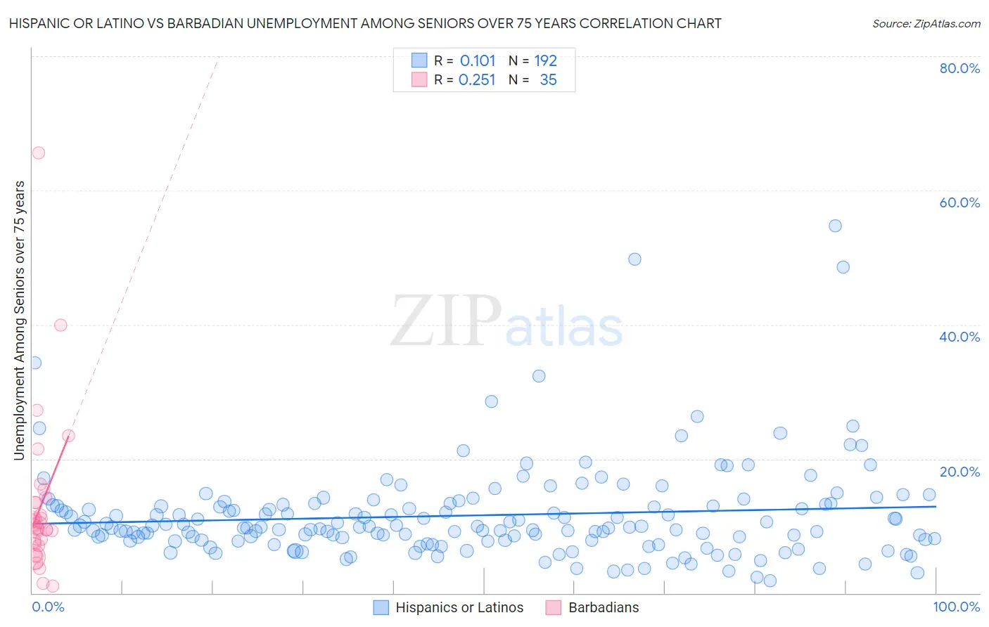 Hispanic or Latino vs Barbadian Unemployment Among Seniors over 75 years