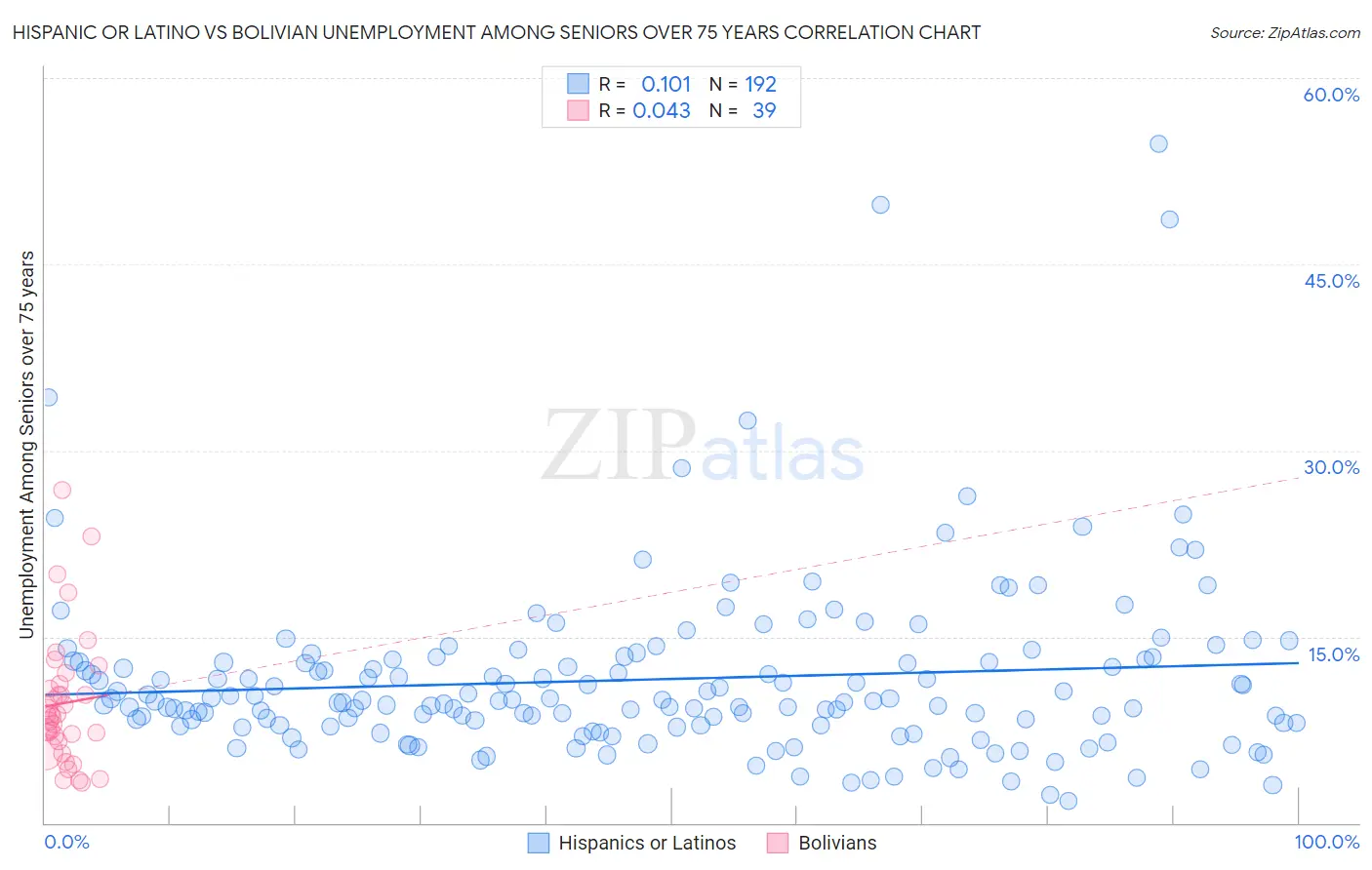 Hispanic or Latino vs Bolivian Unemployment Among Seniors over 75 years